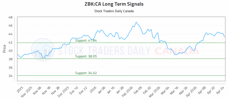 Stock Chart for ZBK:CA