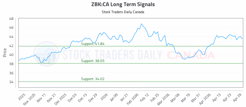 Stock Chart for ZBK:CA