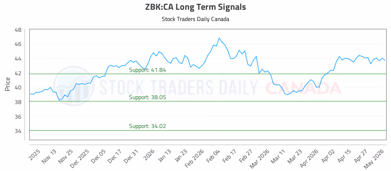 Stock Chart for ZBK:CA
