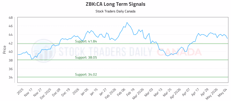 Stock Chart for ZBK:CA