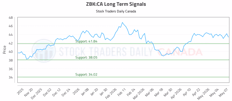 Stock Chart for ZBK:CA
