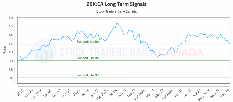 Stock Chart for ZBK:CA