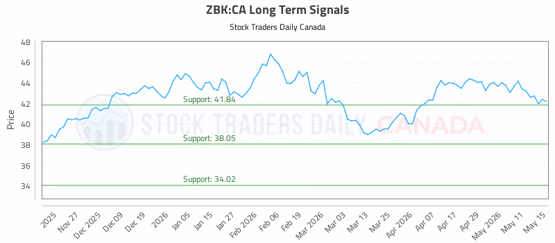 Stock Chart for ZBK:CA