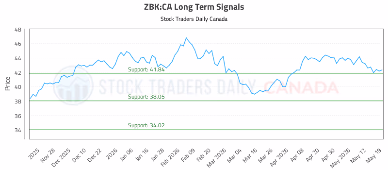 Stock Chart for ZBK:CA
