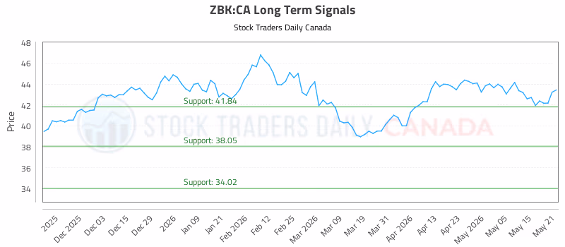 Stock Chart for ZBK:CA