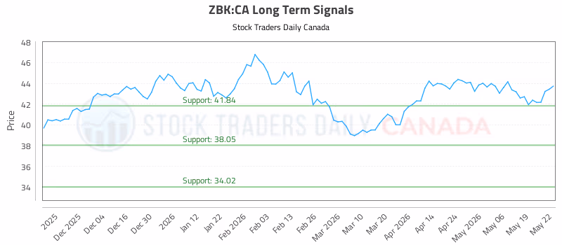 Stock Chart for ZBK:CA