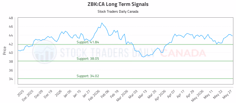 Stock Chart for ZBK:CA
