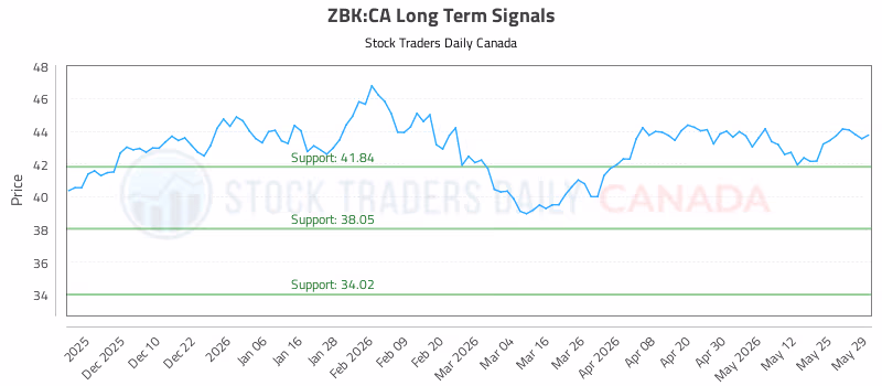Stock Chart for ZBK:CA