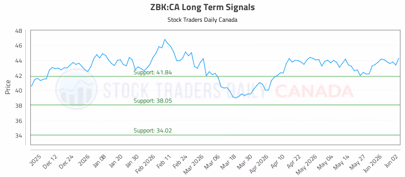 Stock Chart for ZBK:CA