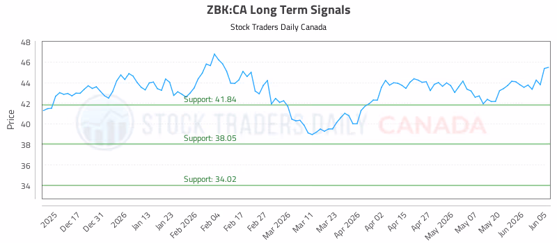 Stock Chart for ZBK:CA