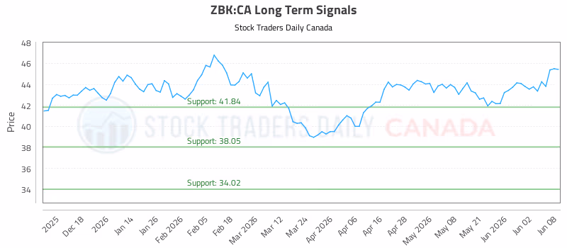 Stock Chart for ZBK:CA