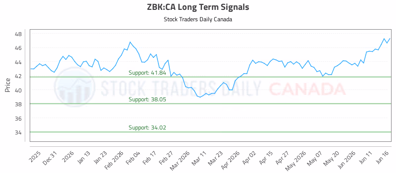 Stock Chart for ZBK:CA