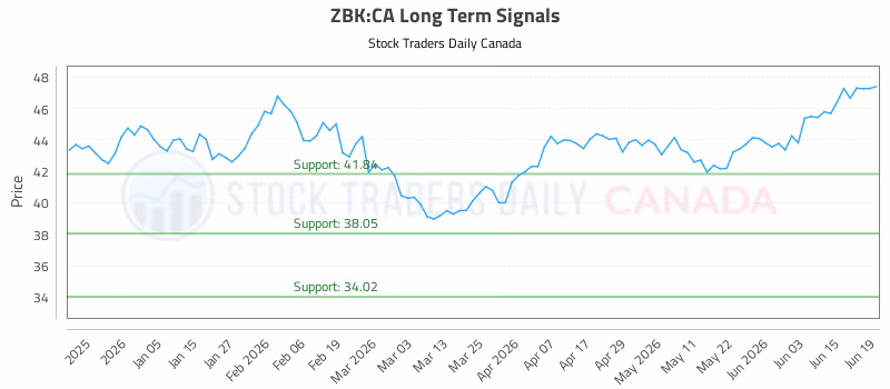 Stock Chart for ZBK:CA