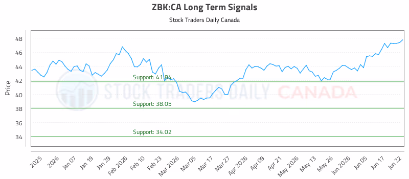 Stock Chart for ZBK:CA