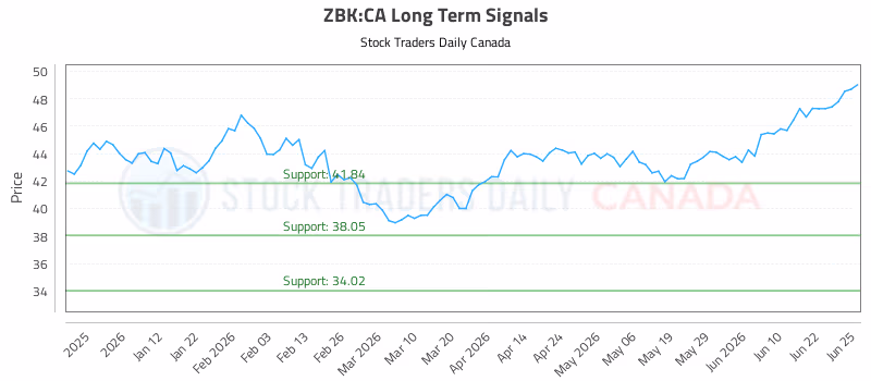Stock Chart for ZBK:CA