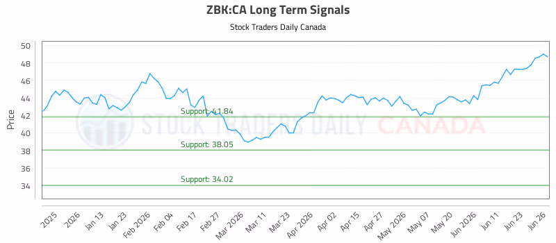 Stock Chart for ZBK:CA