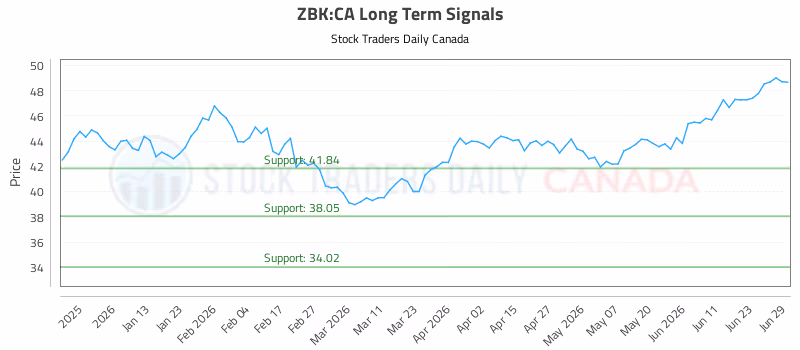 Stock Chart for ZBK:CA