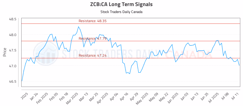 Stock Chart for ZCB:CA