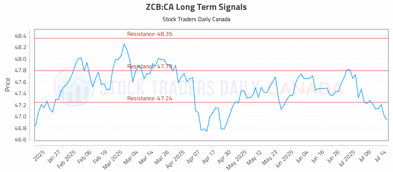 Stock Chart for ZCB:CA
