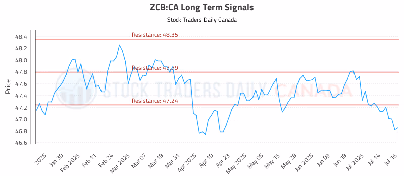 Stock Chart for ZCB:CA