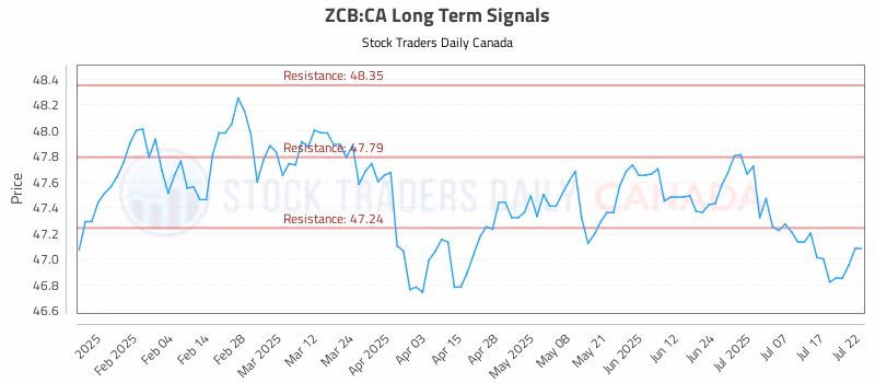 Stock Chart for ZCB:CA
