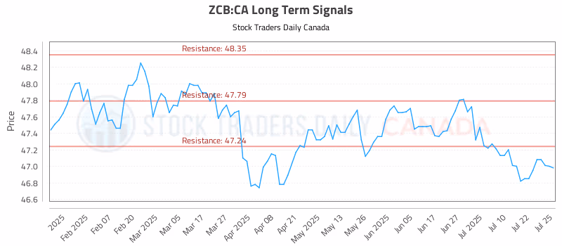 Stock Chart for ZCB:CA
