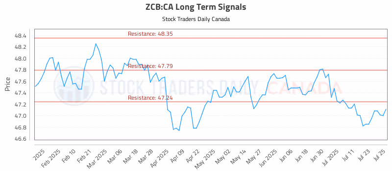 Stock Chart for ZCB:CA