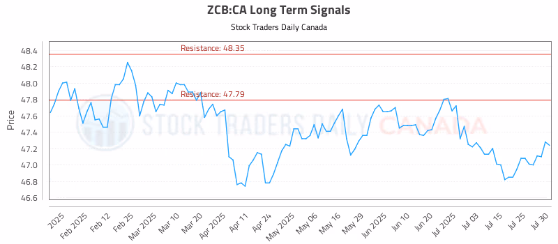 Stock Chart for ZCB:CA