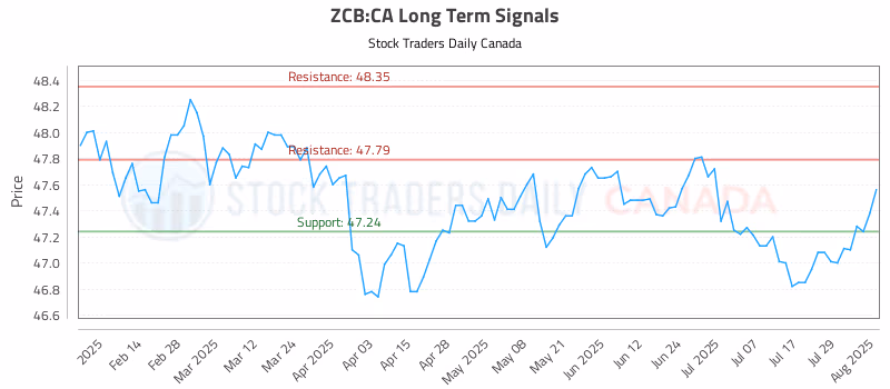 Stock Chart for ZCB:CA