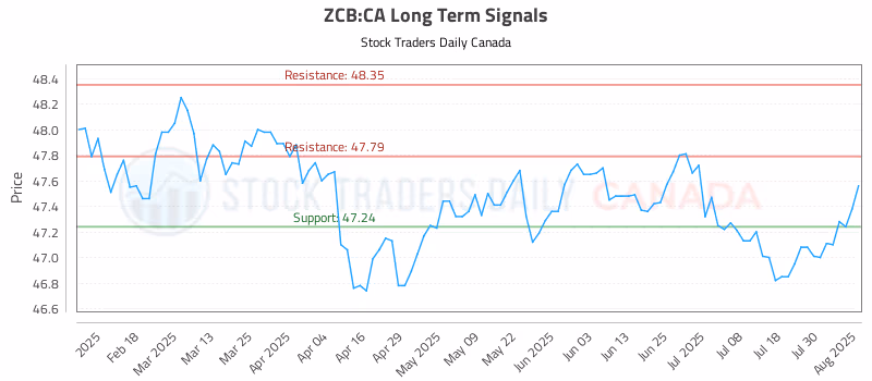Stock Chart for ZCB:CA