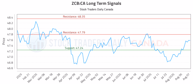 Stock Chart for ZCB:CA