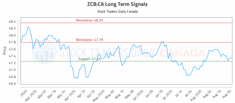 Stock Chart for ZCB:CA