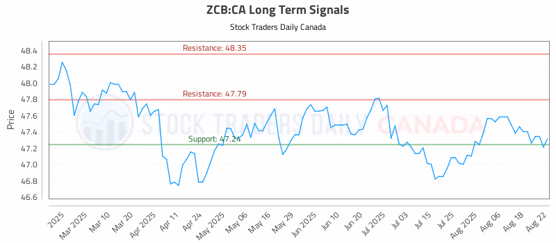 Stock Chart for ZCB:CA