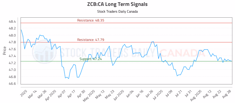 Stock Chart for ZCB:CA