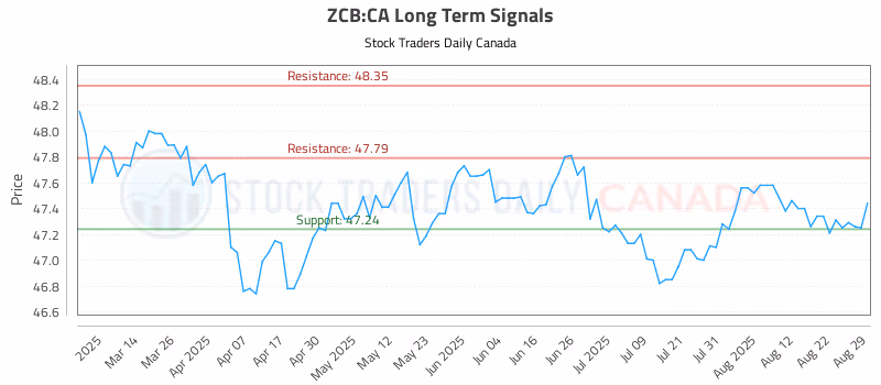 Stock Chart for ZCB:CA