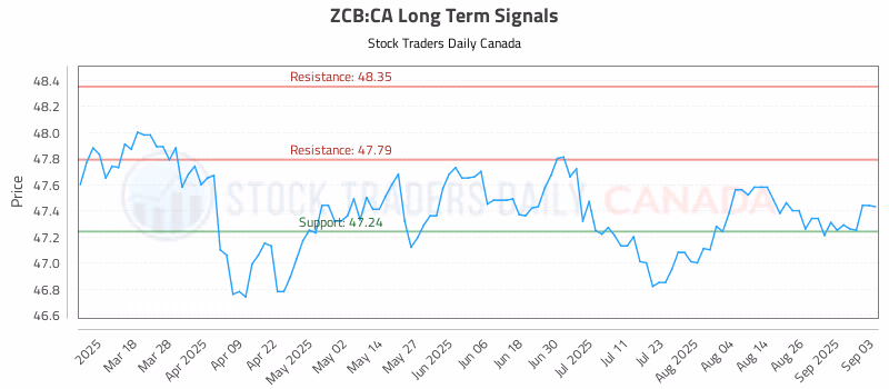 Stock Chart for ZCB:CA
