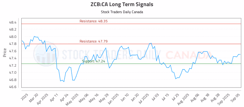 Stock Chart for ZCB:CA