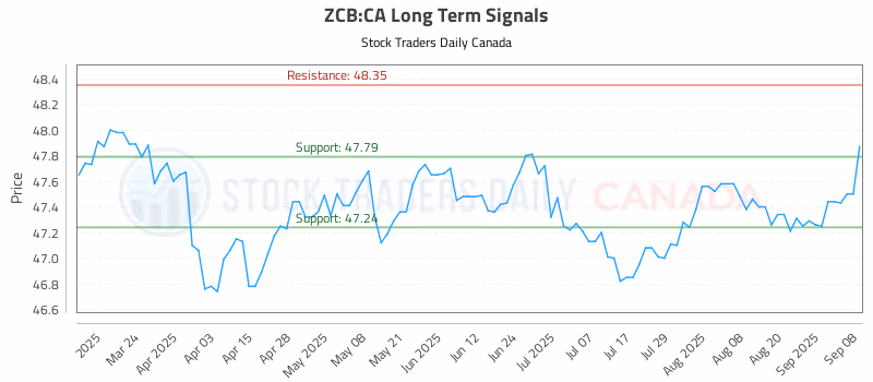Stock Chart for ZCB:CA