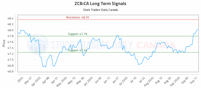 Stock Chart for ZCB:CA