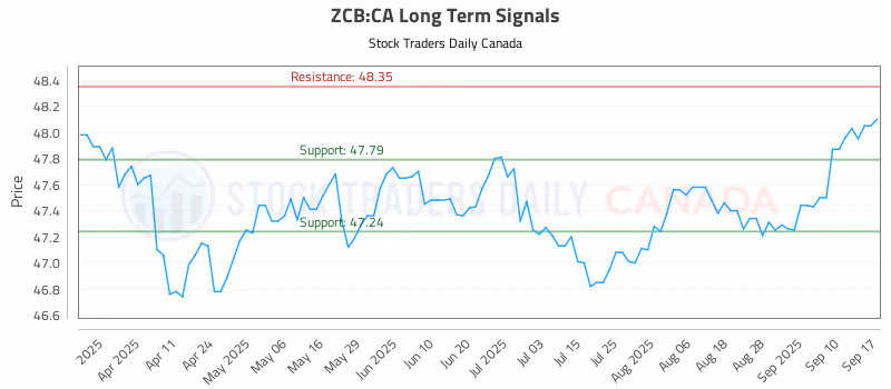 Stock Chart for ZCB:CA