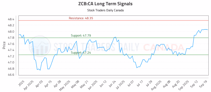 Stock Chart for ZCB:CA