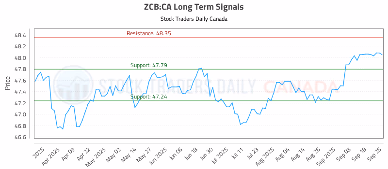 Stock Chart for ZCB:CA