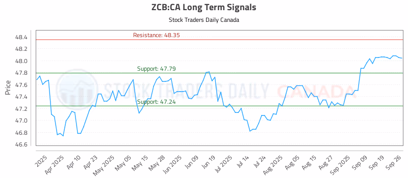 Stock Chart for ZCB:CA
