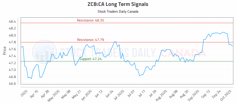 Stock Chart for ZCB:CA