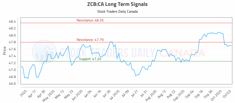 Stock Chart for ZCB:CA