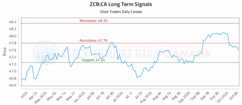 Stock Chart for ZCB:CA