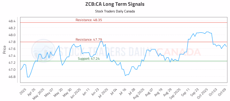 Stock Chart for ZCB:CA
