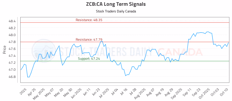 Stock Chart for ZCB:CA