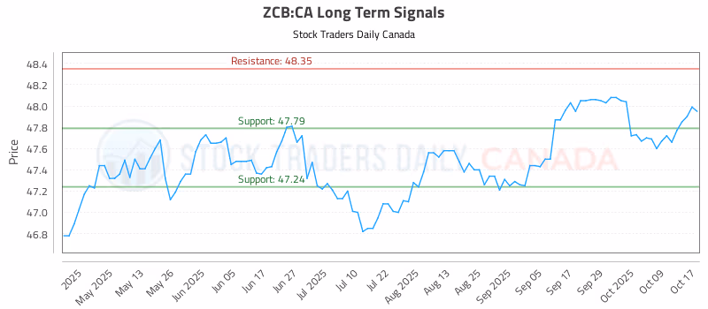 Stock Chart for ZCB:CA