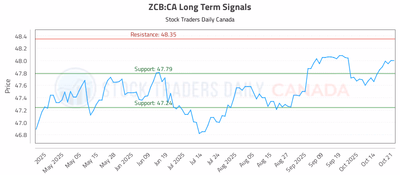 Stock Chart for ZCB:CA